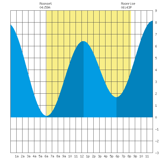 Yaquina tide chart for Wednesday, April 29, 2026
