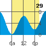 Yaquina tide chart for Wednesday, April 29, 2026