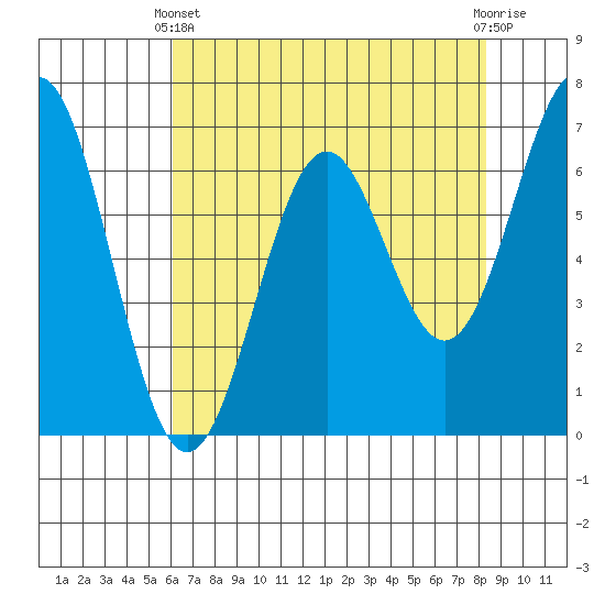 Yaquina tide chart for Thursday, April 30, 2026