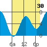 Yaquina tide chart for Thursday, April 30, 2026