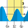 Yaquina tide chart for Friday, April 3, 2026