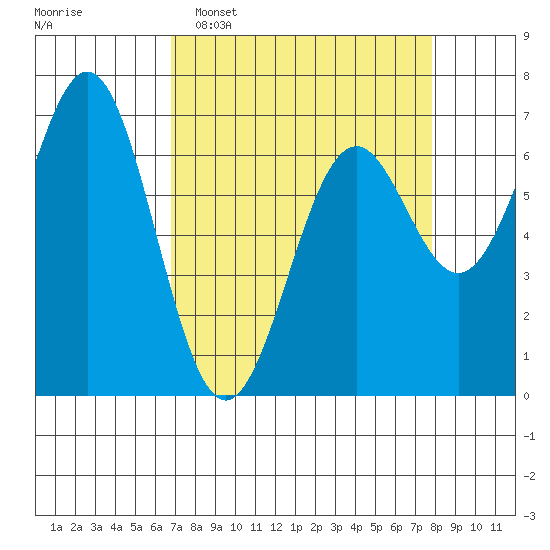 Yaquina tide chart for Sunday, April 5, 2026