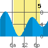 Yaquina tide chart for Sunday, April 5, 2026