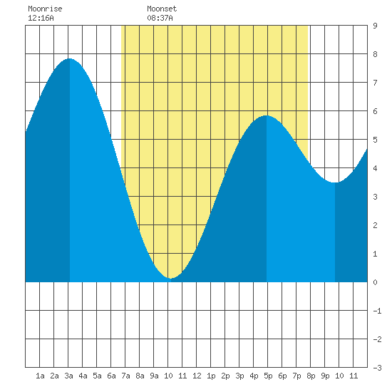 Yaquina tide chart for Monday, April 6, 2026