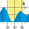 Yaquina tide chart for Monday, April 6, 2026