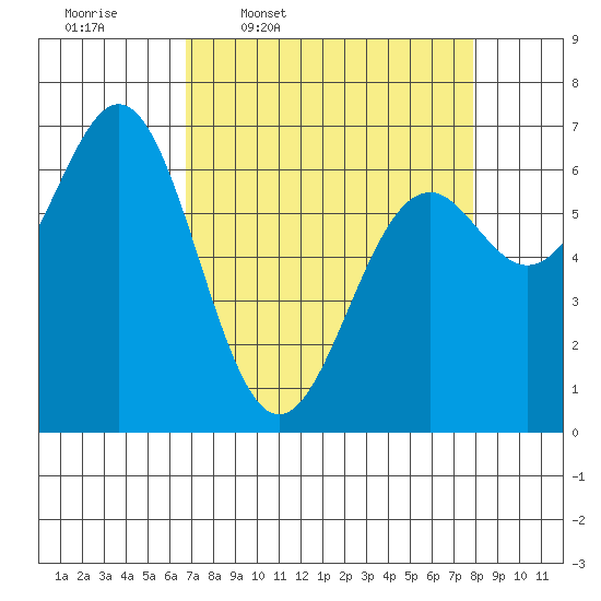 Yaquina tide chart for Tuesday, April 7, 2026