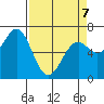 Yaquina tide chart for Tuesday, April 7, 2026