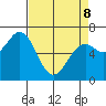 Yaquina tide chart for Wednesday, April 8, 2026