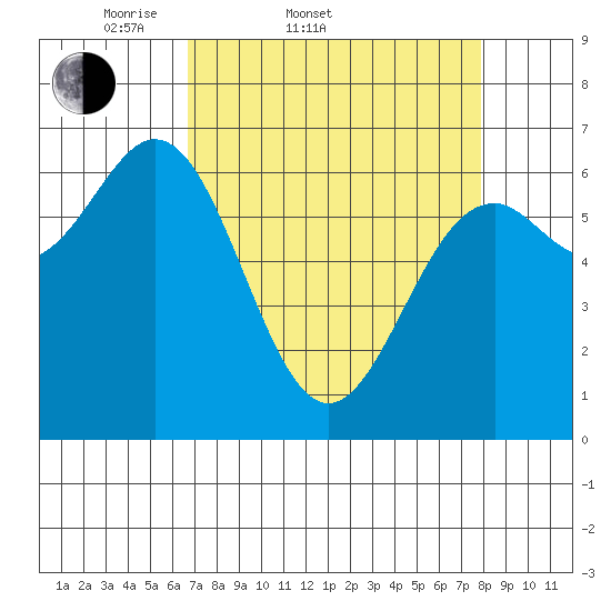 Yaquina tide chart for Thursday, April 9, 2026