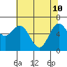 Yaquina tide chart for Sunday, May 10, 2026