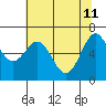 Yaquina tide chart for Monday, May 11, 2026