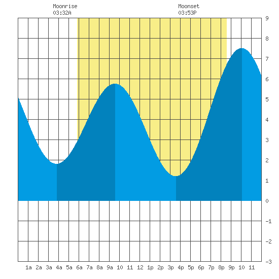 Yaquina tide chart for Tuesday, May 12, 2026