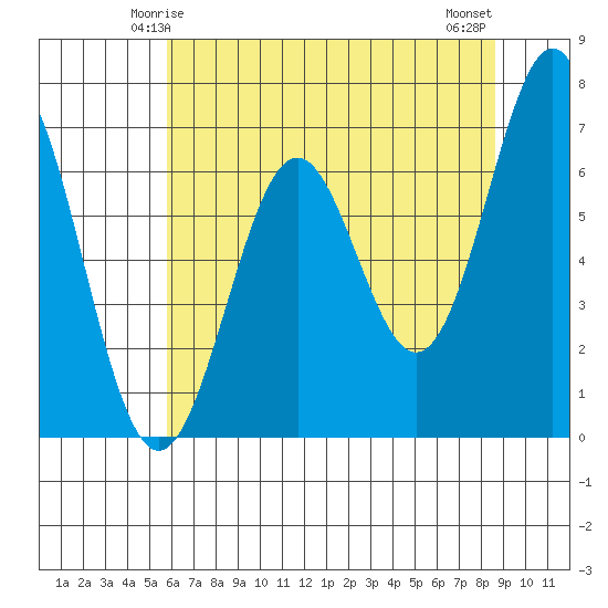 Yaquina tide chart for Thursday, May 14, 2026