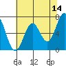Yaquina tide chart for Thursday, May 14, 2026
