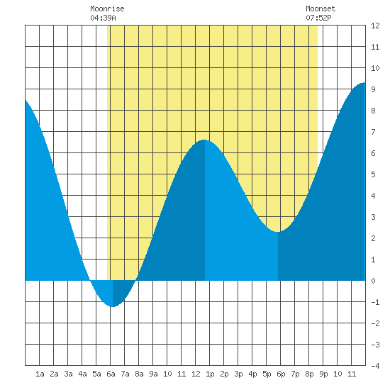 Yaquina tide chart for Friday, May 15, 2026