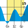 Yaquina tide chart for Friday, May 15, 2026