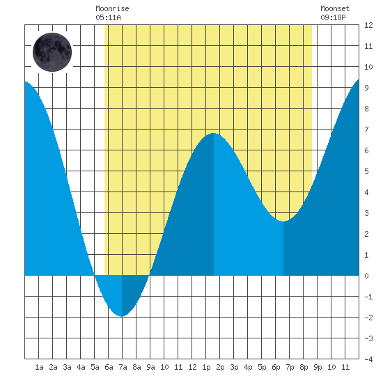 Yaquina tide chart for Saturday, May 16, 2026