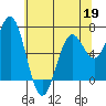 Yaquina tide chart for Tuesday, May 19, 2026