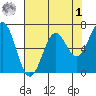 Yaquina tide chart for Friday, May 1, 2026