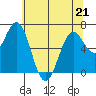 Yaquina tide chart for Thursday, May 21, 2026