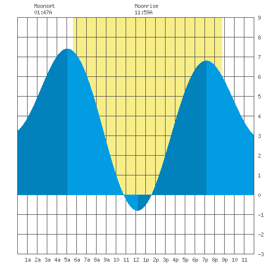 Yaquina tide chart for Friday, May 22, 2026