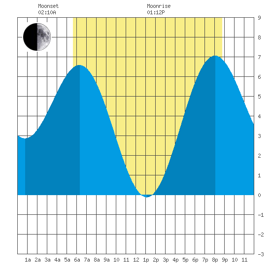 Yaquina tide chart for Saturday, May 23, 2026