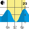 Yaquina tide chart for Saturday, May 23, 2026