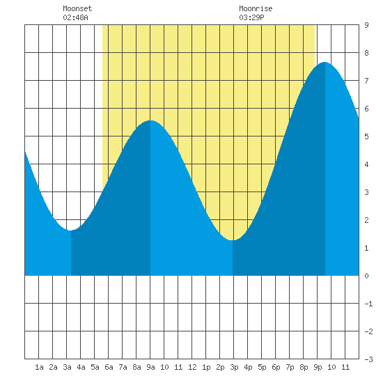 Yaquina tide chart for Monday, May 25, 2026
