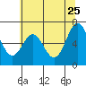 Yaquina tide chart for Monday, May 25, 2026