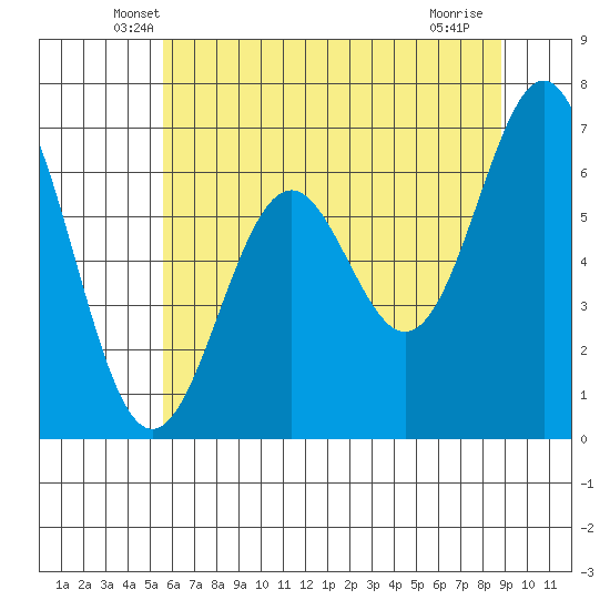Yaquina tide chart for Wednesday, May 27, 2026