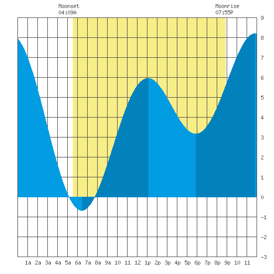 Yaquina tide chart for Friday, May 29, 2026