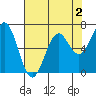 Yaquina tide chart for Saturday, May 2, 2026