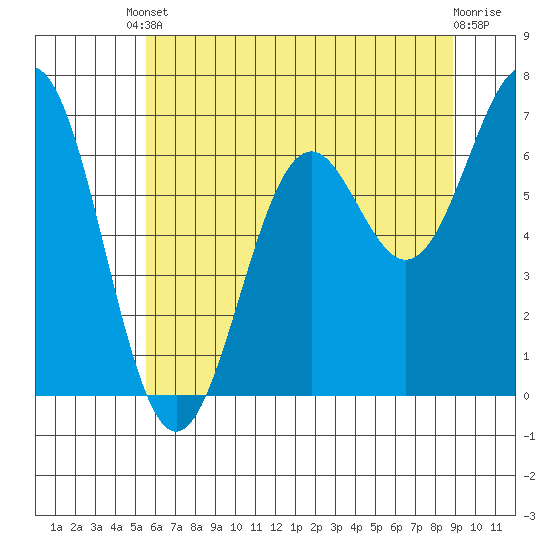 Yaquina tide chart for Saturday, May 30, 2026