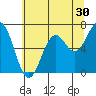 Yaquina tide chart for Saturday, May 30, 2026