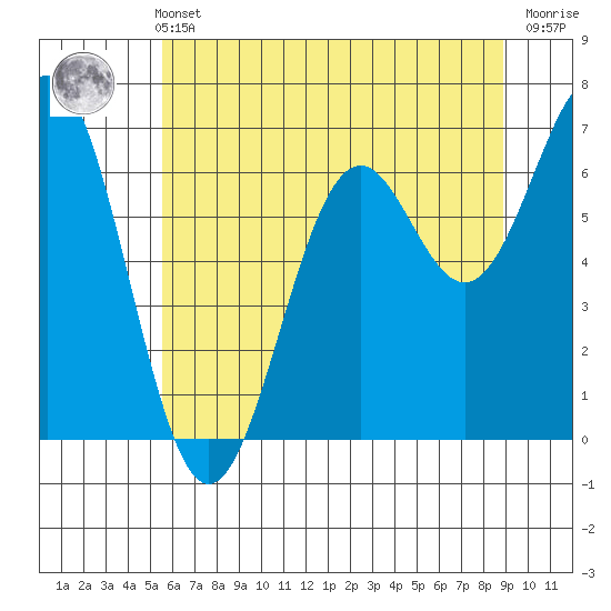 Yaquina tide chart for Sunday, May 31, 2026