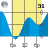 Yaquina tide chart for Sunday, May 31, 2026