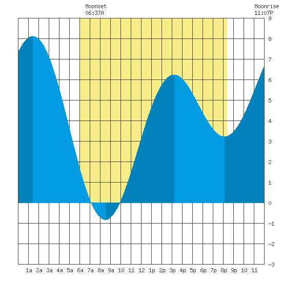Yaquina tide chart for Sunday, May 3, 2026