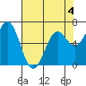 Yaquina tide chart for Monday, May 4, 2026