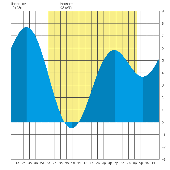 Yaquina tide chart for Tuesday, May 5, 2026