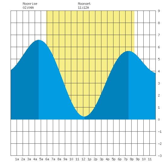 Yaquina tide chart for Friday, May 8, 2026