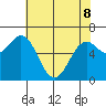 Yaquina tide chart for Friday, May 8, 2026