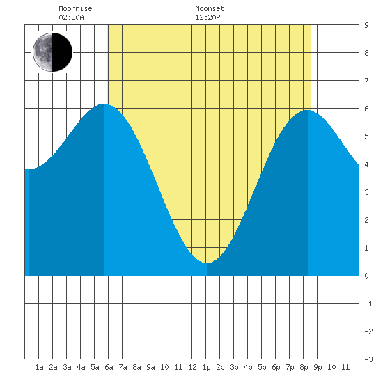 Yaquina tide chart for Saturday, May 9, 2026
