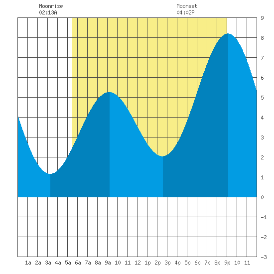 Yaquina tide chart for Wednesday, June 10, 2026