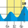 Yaquina tide chart for Wednesday, June 10, 2026