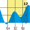Yaquina tide chart for Friday, June 12, 2026