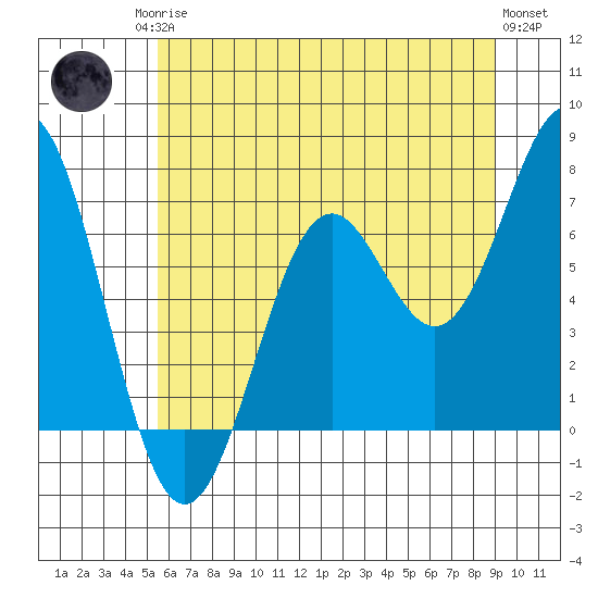 Yaquina tide chart for Sunday, June 14, 2026