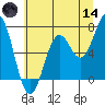 Yaquina tide chart for Sunday, June 14, 2026