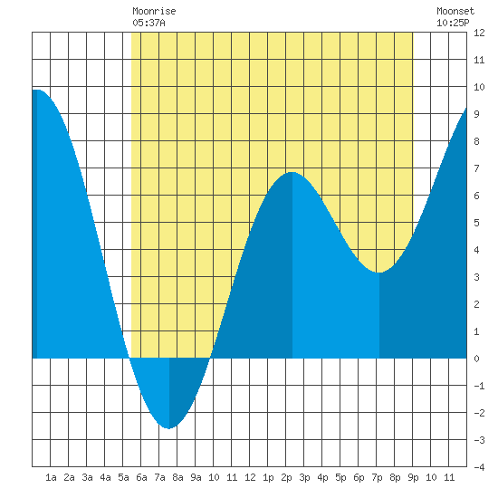 Yaquina tide chart for Monday, June 15, 2026