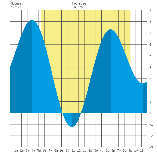 Yaquina tide chart for Friday, June 19, 2026