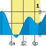 Yaquina tide chart for Monday, June 1, 2026